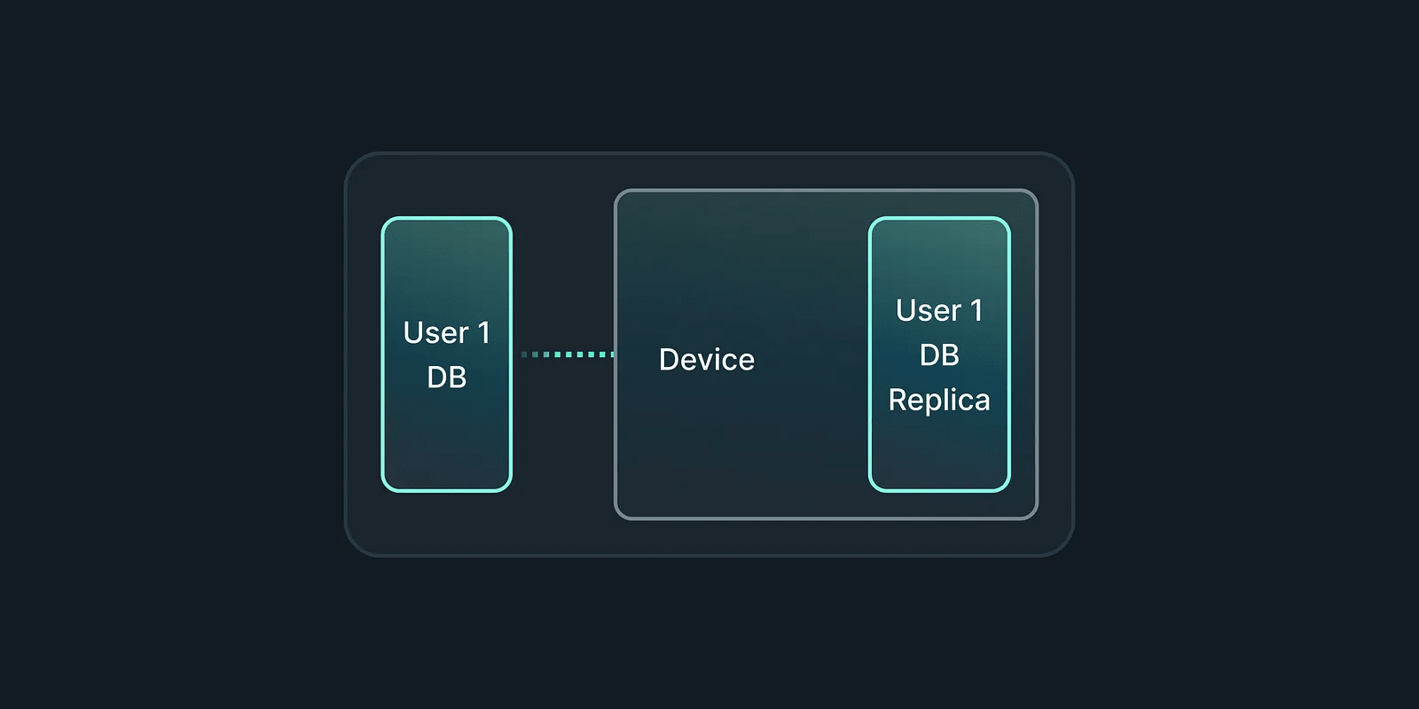 Cover image for Introducing Embedded Replicas: Deploy Turso anywhere