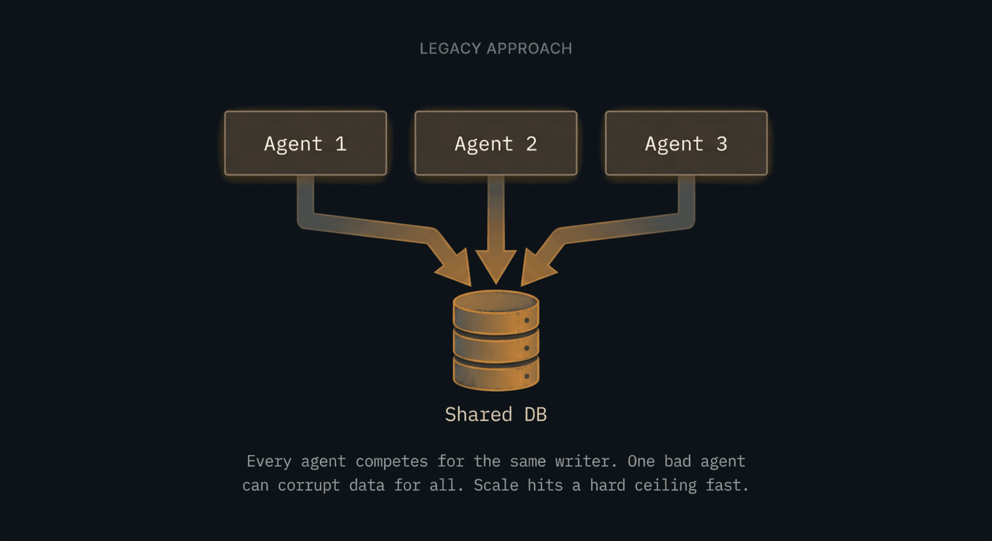 Legacy approach: every agent competes for the same writer