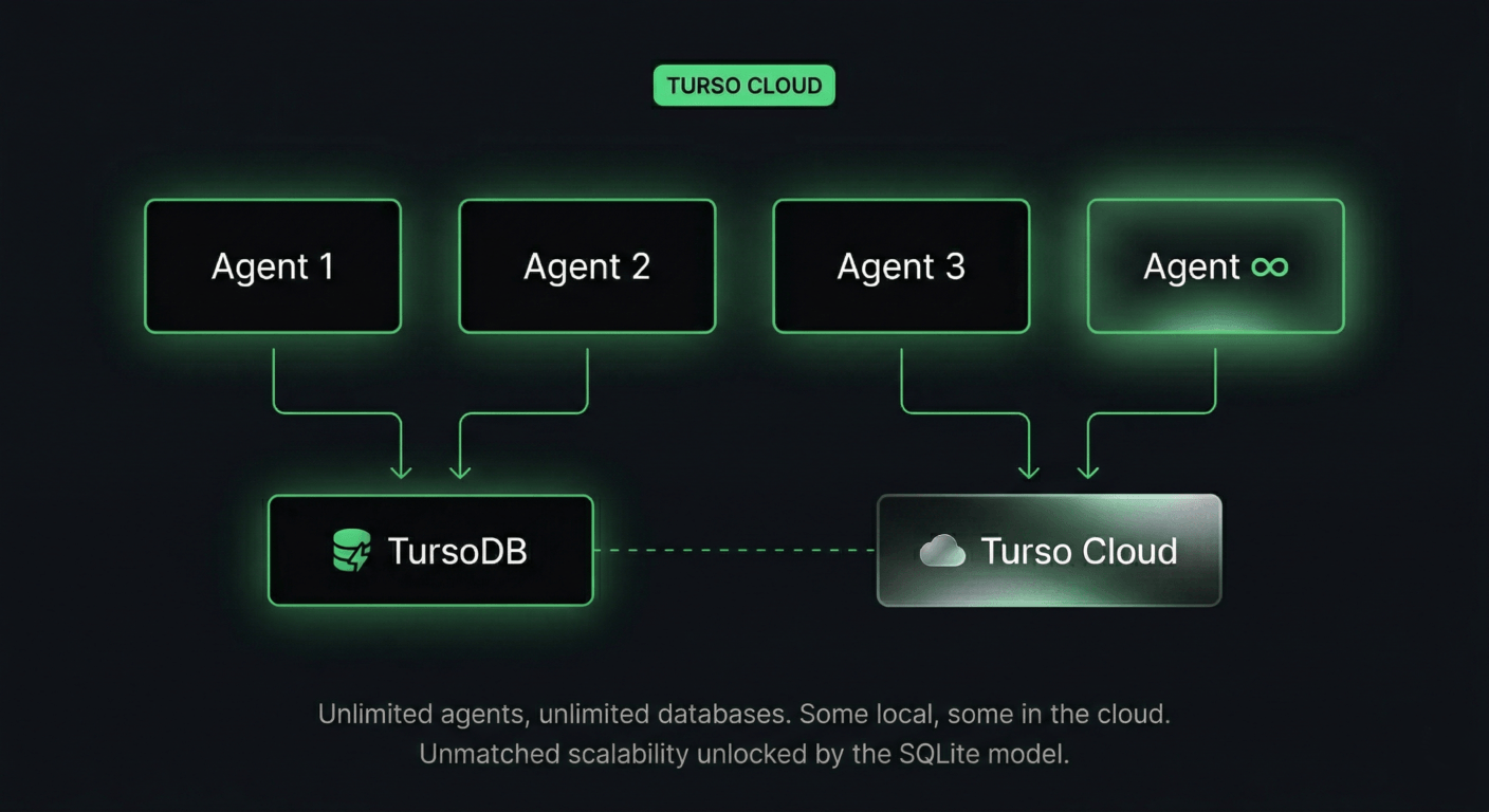 Cover image for The next generation of Turso Cloud is (almost) here: Now in Private Beta
