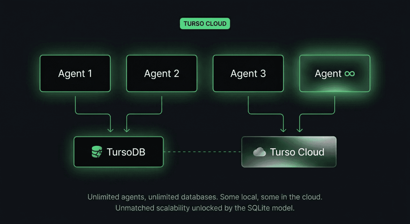 Turso Cloud: unlimited agents, unlimited databases