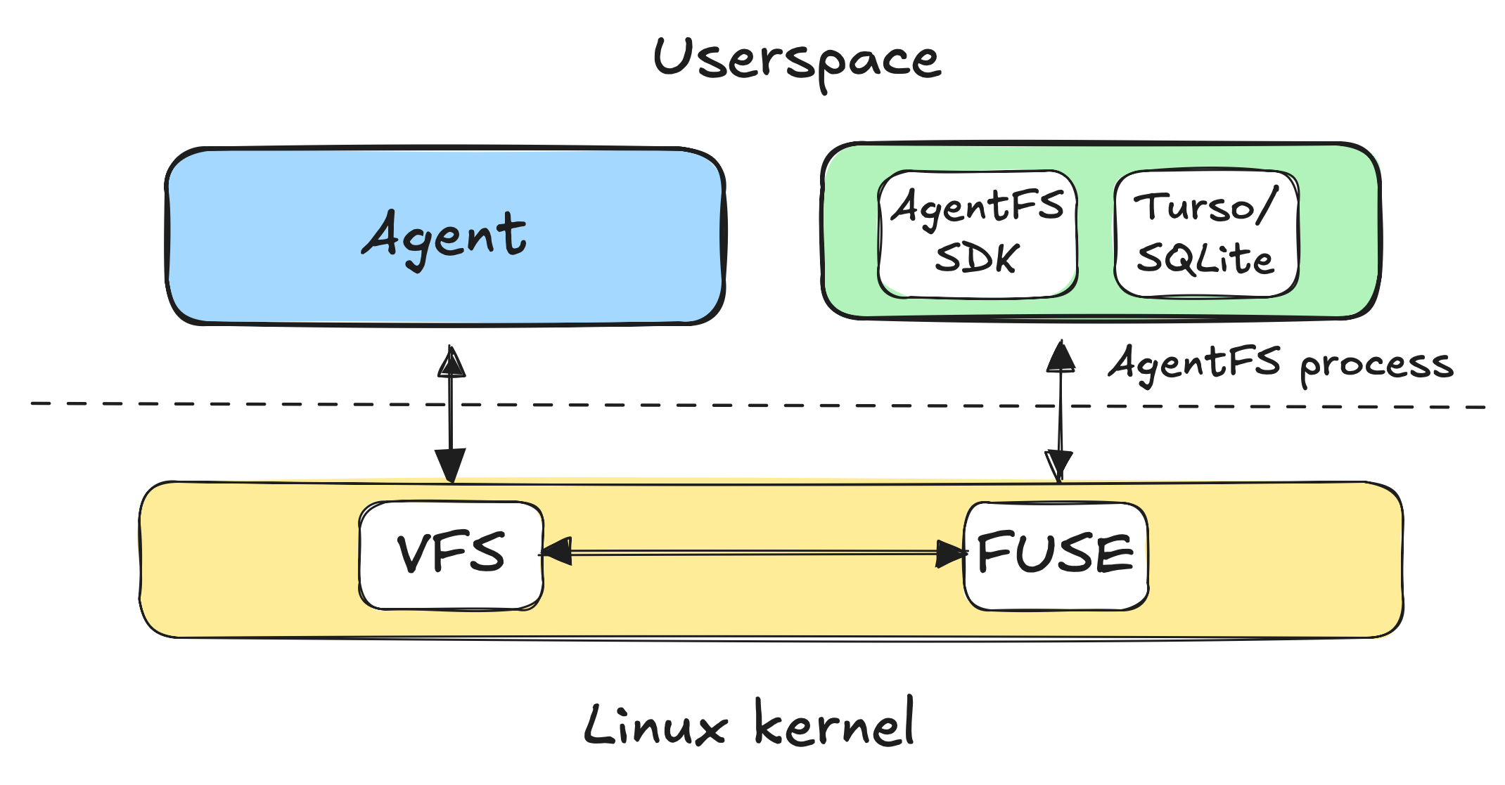 AgentFS FUSE architecture