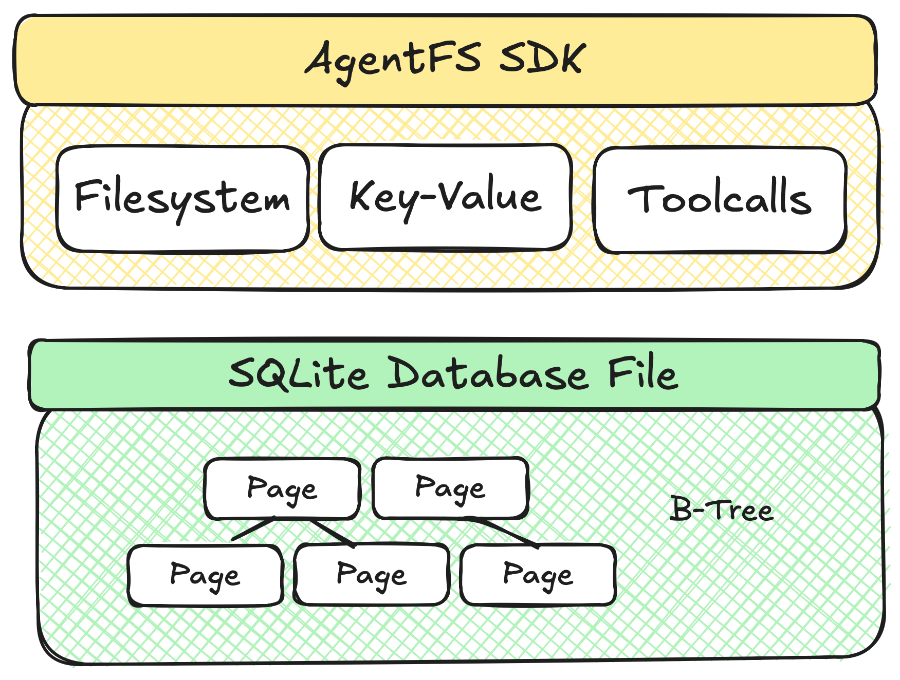 AgentFS architecture