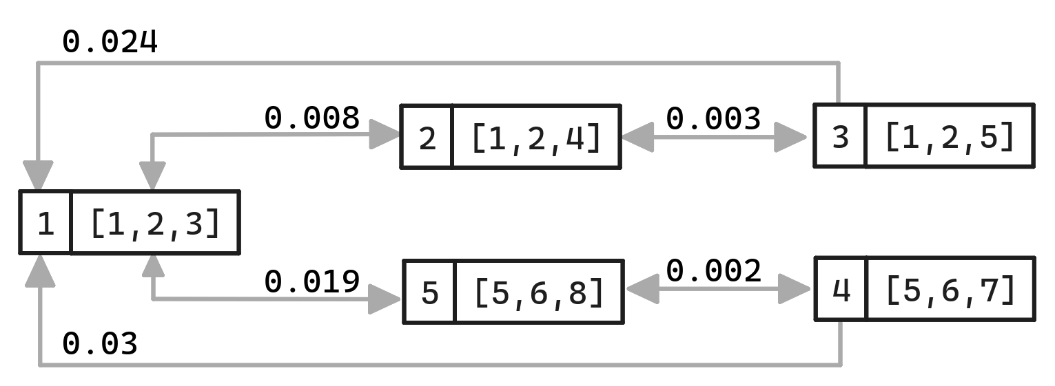 DiskANN graph for movies table