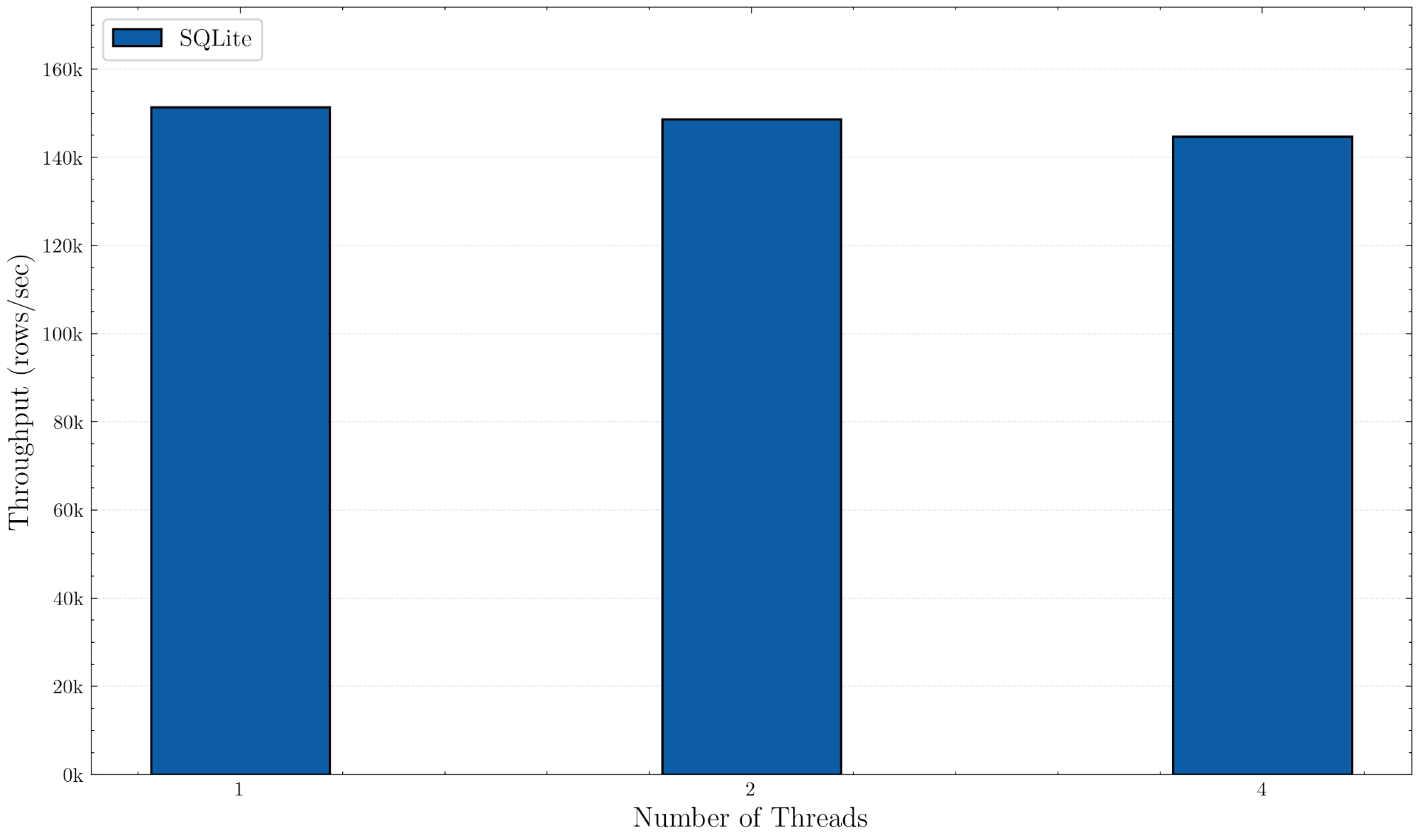 Figure 1: SQLite write throughput in rows per second when inserting 100 row batches in full synchronous mode. Throughput remains constant even as the number of threads increases because of SQLite’s single-writer model.
