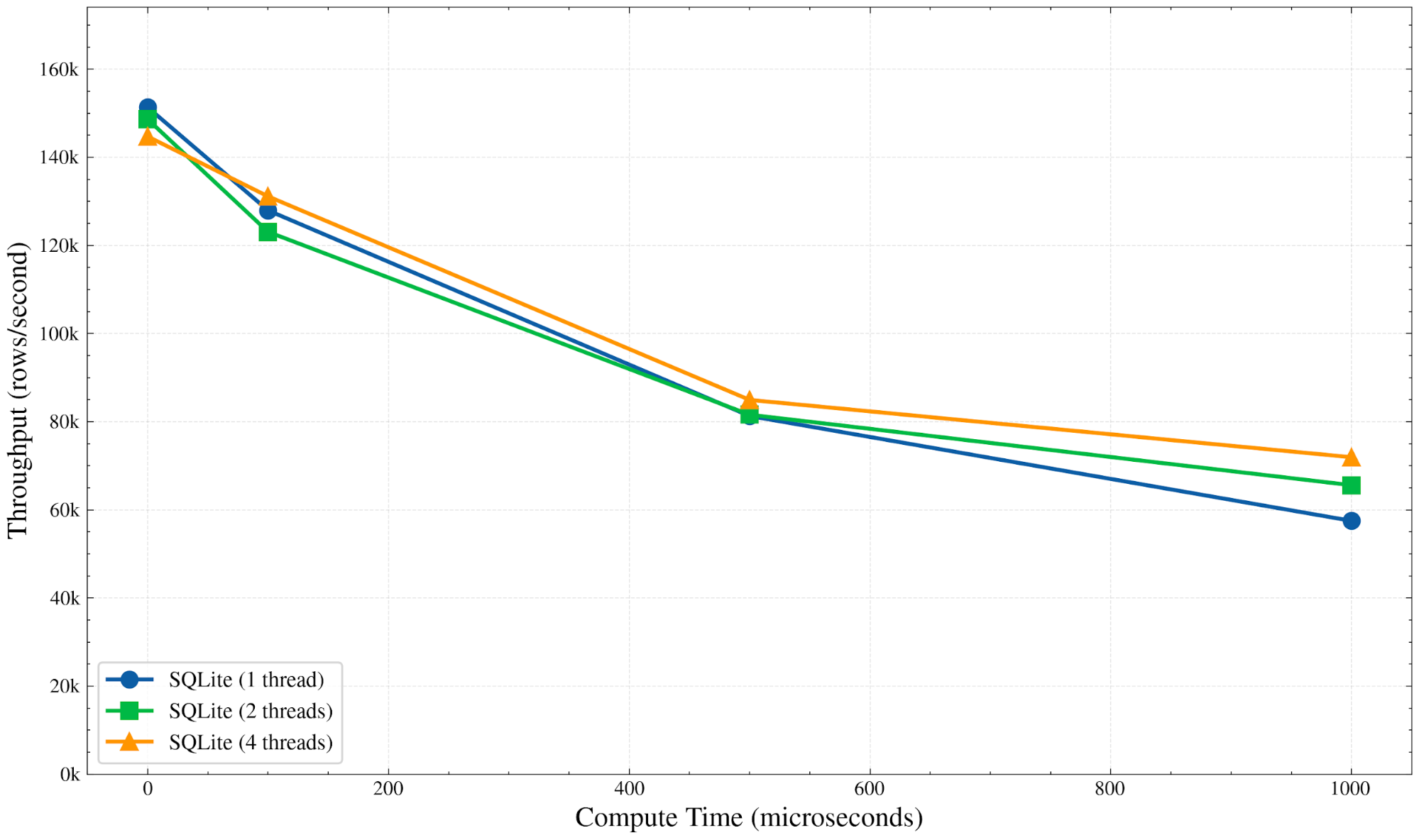 Figure 2: SQLite write throughput in rows per second with compute time. We can see that as compute time increases, write throughput drops. With no compute time, SQLite inserts 150k rows per second, but with 1ms of compute time, throughput drops to 80k rows per second. Furthermore, throughput drops even if we add more threads, again because of the single-writer model.