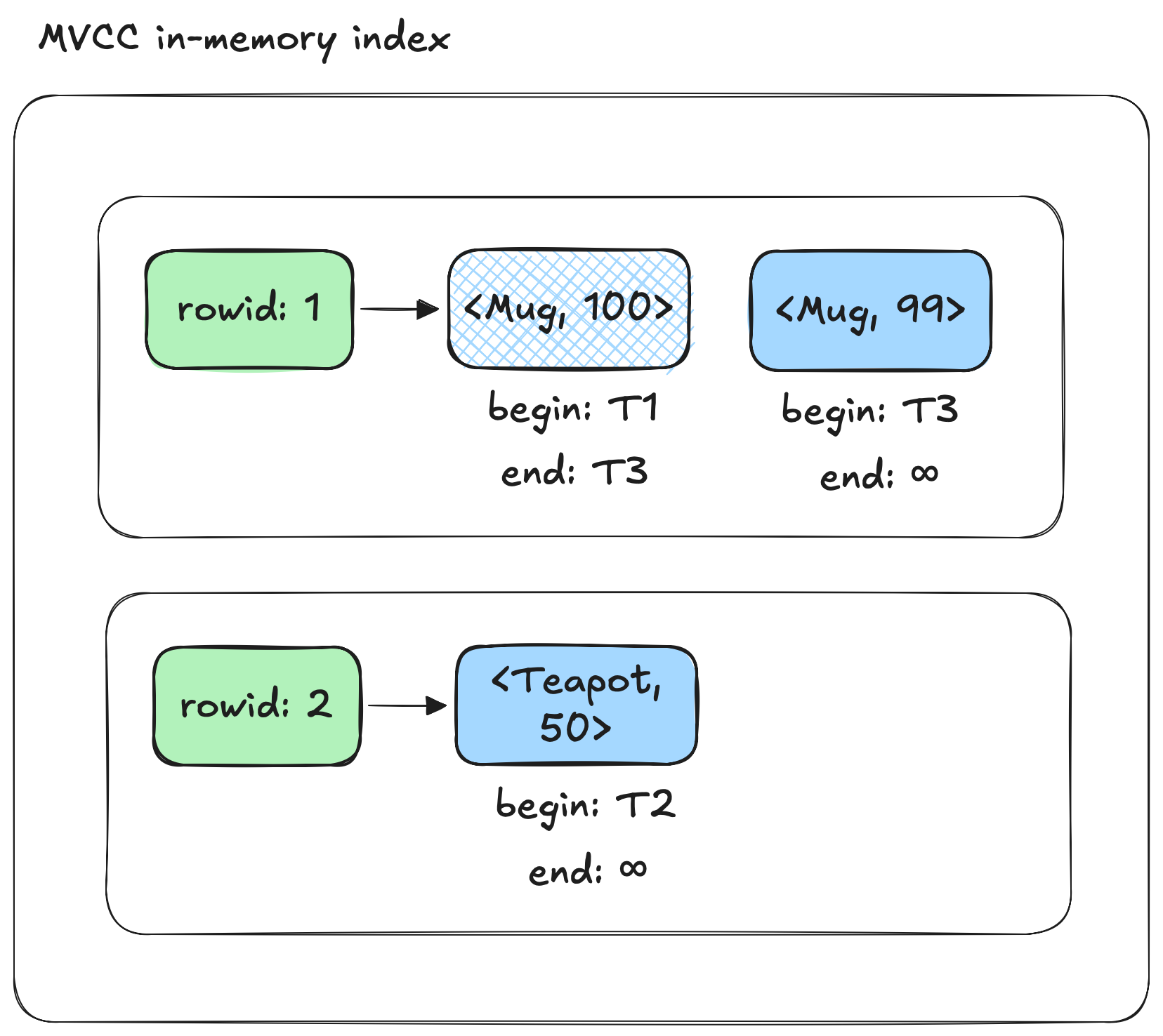 Figure 3: MVCC in-memory index keeps track of row versions and their visibility across transactions. In this example, we have rows with rowids 1 and 2 in the index. For the first row (“Mug”), we have two versions of the row, first version beginning in T1 and ending in T3, and another version beginning in T3. For second row ("Teapot"), we have one version beginning in T2.