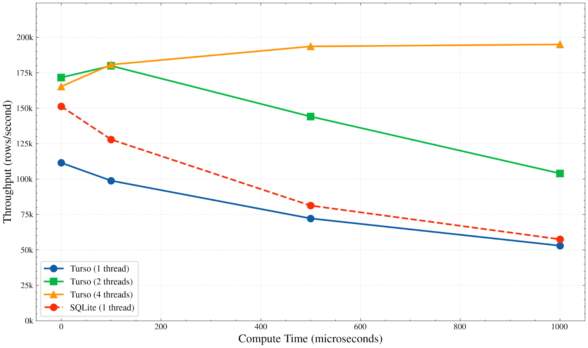Figure 4: Turso and SQLite write throughput in rows per second with compute time. We see that Turso’s write throughput drops similarly to SQLite in the single-threaded case because the busy-looping of each transaction uses up all the capacity of a single CPU core. However, as we add more threads, Turso maintains higher write throughput because it’s able to take advantage of the additional CPU cores.
