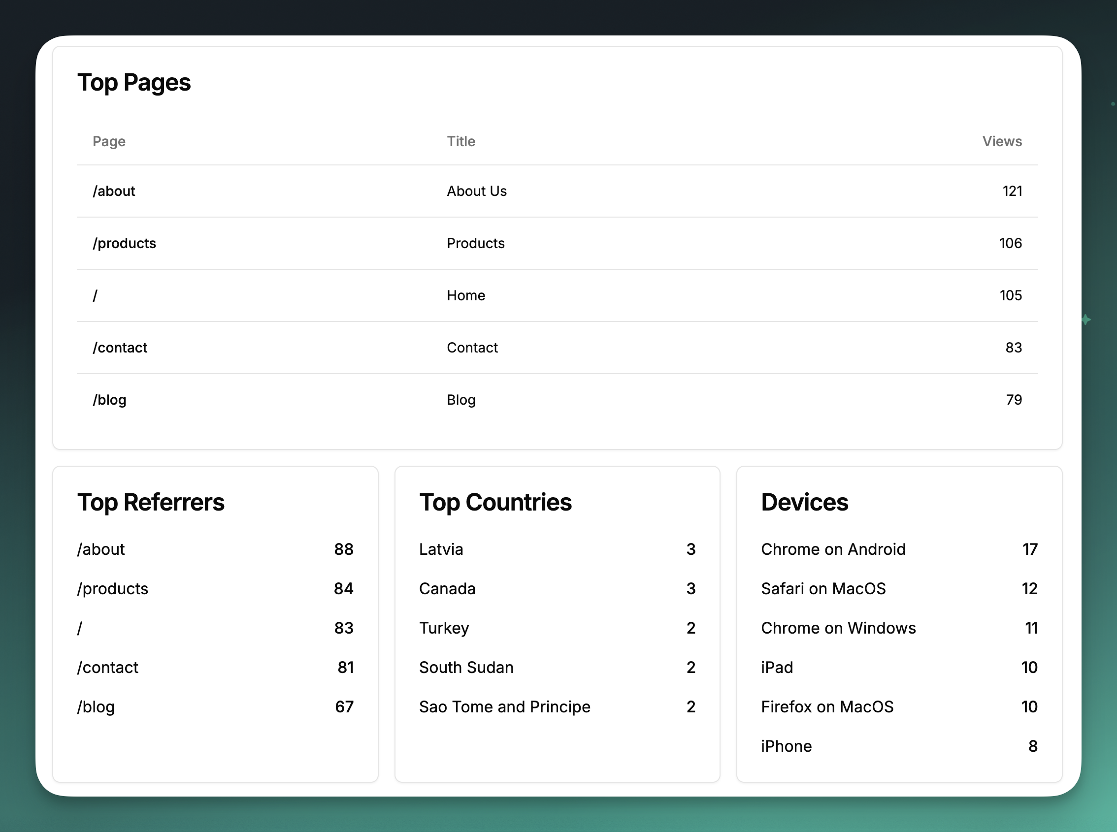 Build Your Own Web Analytics Dashboard With Turso And Bolt