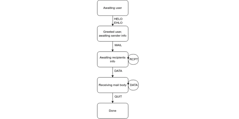 Simplified SMTP communication flow for receiving mail